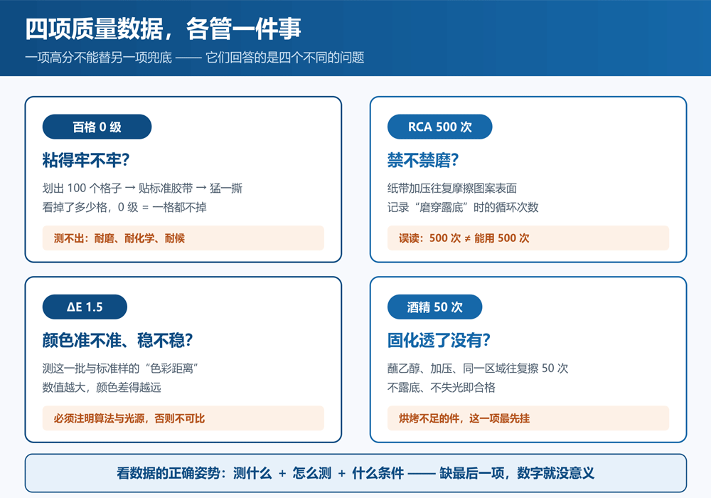水转印质量数据四项指标-百格0级-RCA500次-色差ΔE-酒精擦拭