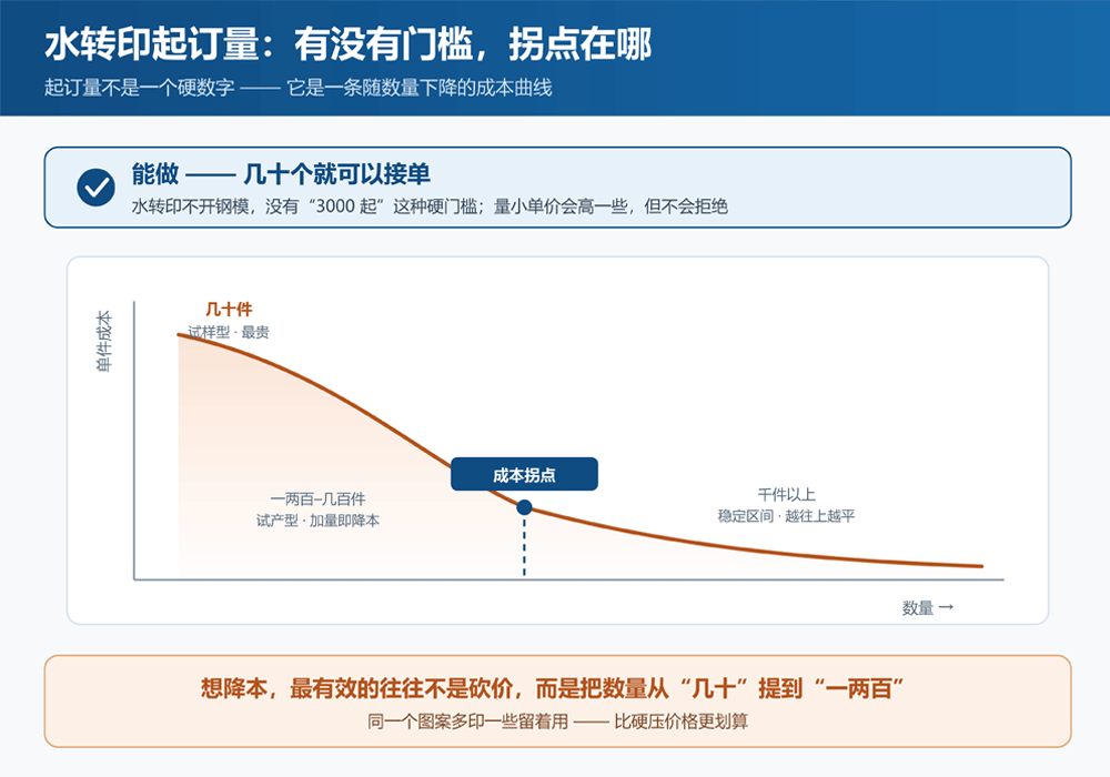 水转印起订量-小批量能做吗-成本拐点示意图
