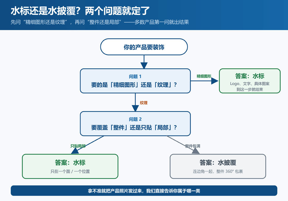 水标和水披覆怎么选-判定流程2问决策树