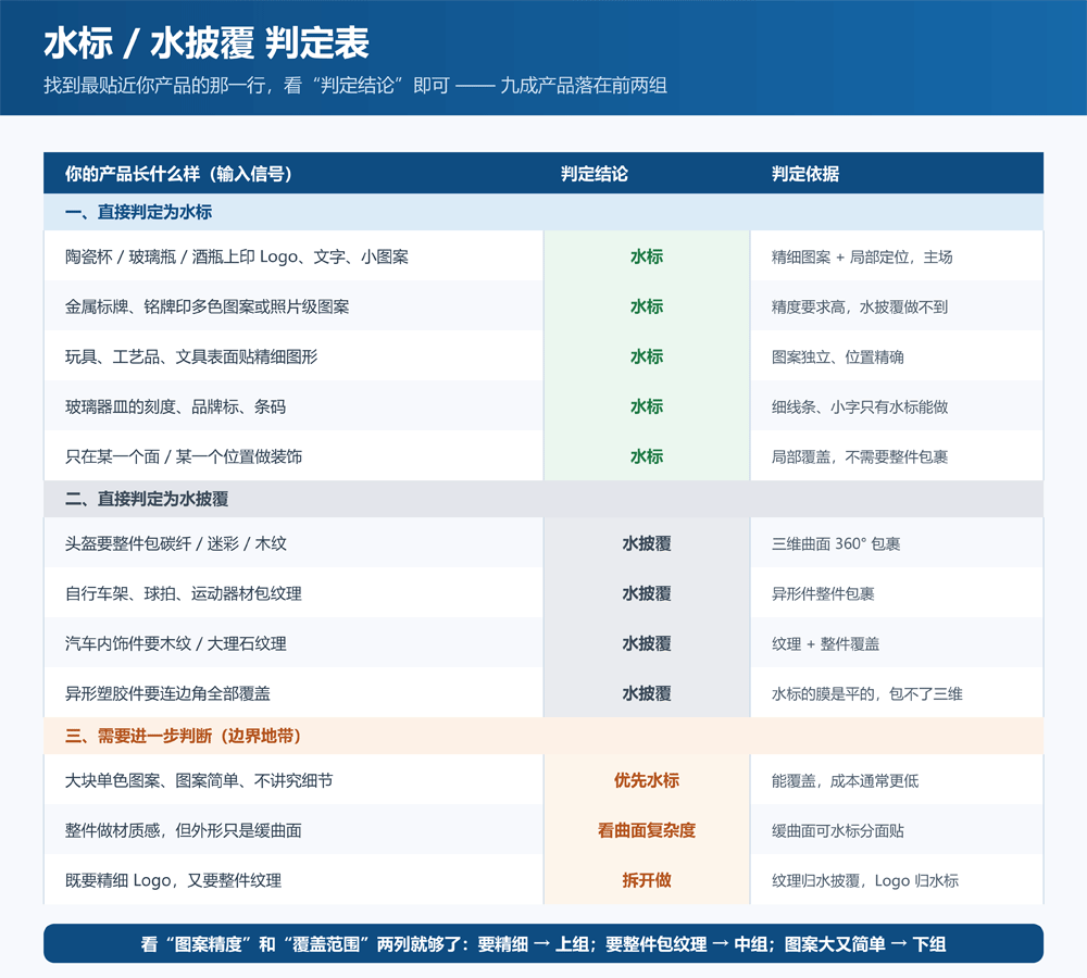 水标和水披覆判定表-按产品场景对号入座