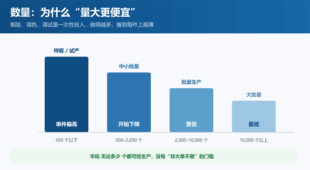 水转印数量分档与单件价格-量大更便宜的原因